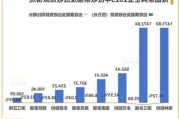 皇氏集团：
电商渠道业务同
增长较快 增速达到26.60%