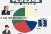 
本多项民调显示新
石破茂内阁的支持率较低