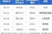 资本界金控拟折让约19.10%配股 净筹约6040万
元