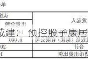 合肥城建： 预控股子康居70%股权