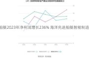 江龙船艇2023年净利润增长236% 海洋先进船艇智能制造
投产