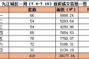 美联：10月首周末二手屋苑
看楼量周环
升7.4%