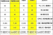 节能灯和led灯的区别,节能灯和led灯的区别哪个更省电