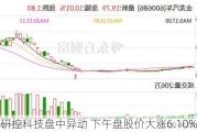 研控科技盘中异动 下午盘股价大涨6.10%