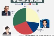 
本多项民调显示新
石破茂内阁的支持率较低