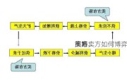 市场
策略：
买方卖方如何博弈