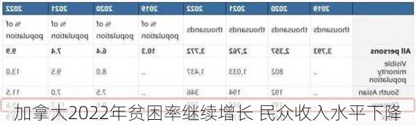 加拿大2022年贫困率继续增长 民众收入水平下降