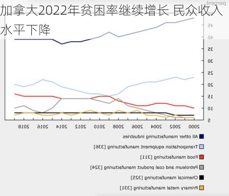 加拿大2022年贫困率继续增长 民众收入水平下降