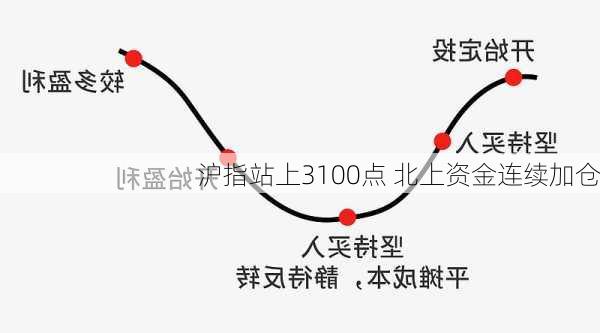 沪指站上3100点 北上资金连续加仓