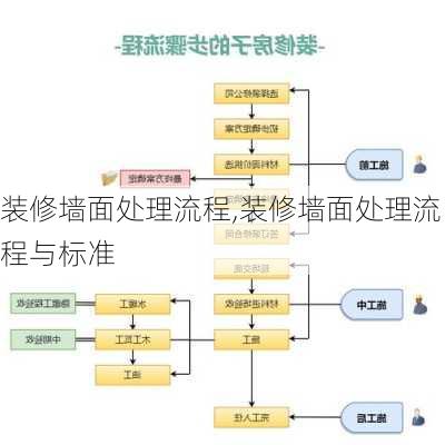 装修墙面处理流程,装修墙面处理流程与标准