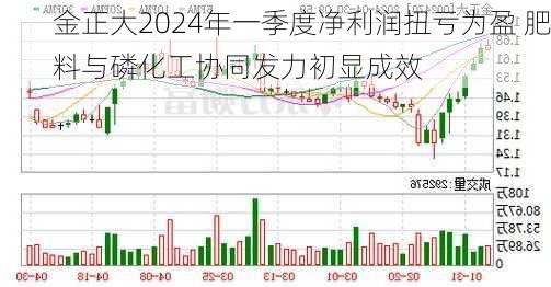 金正大2024年一季度净利润扭亏为盈 肥料与磷化工协同发力初显成效