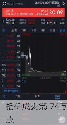 七一二大宗
折价成交15.74万股