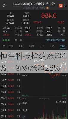 恒生科技指数涨超4%，商汤涨超28%