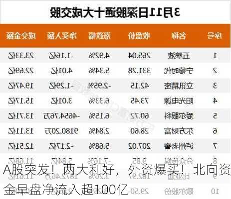 A股突发！两大利好，外资爆买！北向资金早盘净流入超100亿