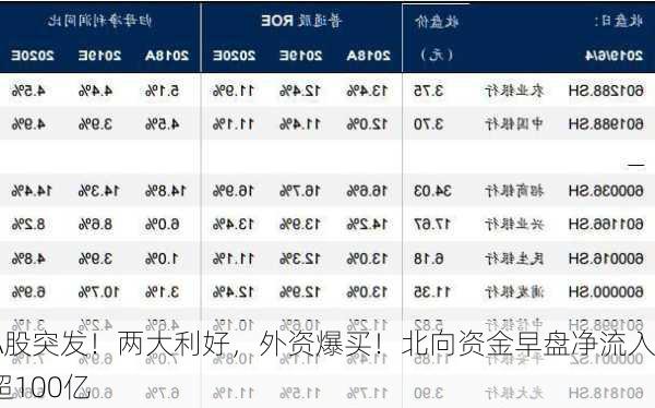 A股突发！两大利好，外资爆买！北向资金早盘净流入超100亿