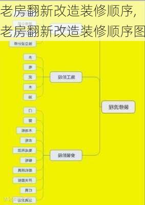 老房翻新改造装修顺序,老房翻新改造装修顺序图