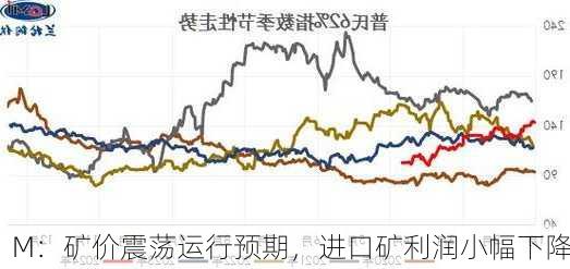 
M：矿价震荡运行预期，进口矿利润小幅下降