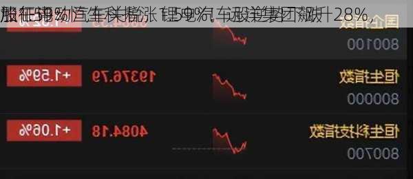 
股午评：
涨1.59%恒生科指涨1.59%！远洋集团飙升28%，
加征电动汽车关税，锂电汽车股逆势下跌