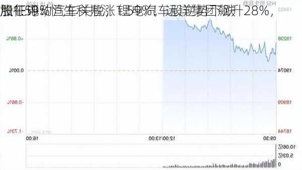 
股午评：
涨1.59%恒生科指涨1.59%！远洋集团飙升28%，
加征电动汽车关税，锂电汽车股逆势下跌