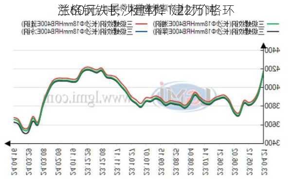 兰格钢铁长沙建材：建材价格环
涨60元/吨，社库降1.22万吨