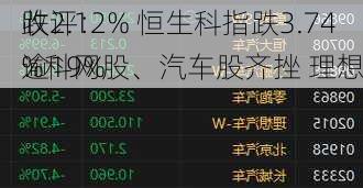 收评：
跌2.12% 恒生科指跌3.74%科网股、汽车股齐挫 理想
逾19%