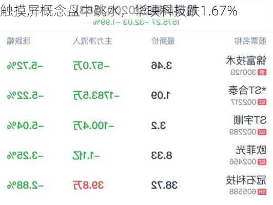 触摸屏概念盘中跳水，华映科技跌1.67%