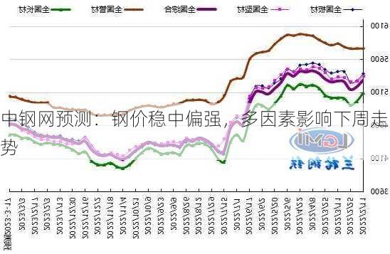 中钢网预测：钢价稳中偏强，多因素影响下周走势