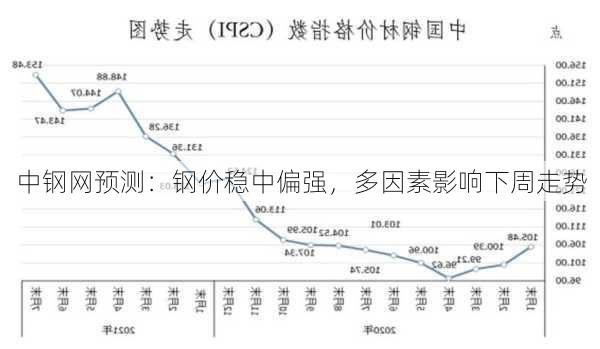 中钢网预测：钢价稳中偏强，多因素影响下周走势