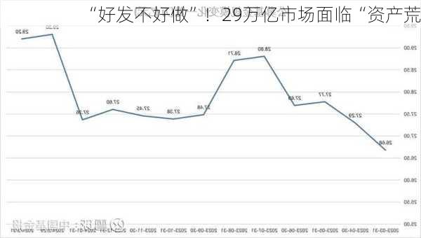 “好发不好做”！29万亿市场面临“资产荒”