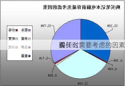 买
看什么：
购买时需要考虑的因素