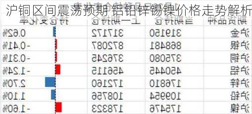 沪铜区间震荡预期 铝铅锌锡镍价格走势解析