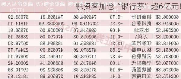 融资客加仓“银行茅”超6亿元！