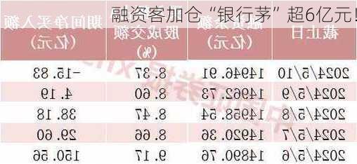 融资客加仓“银行茅”超6亿元！