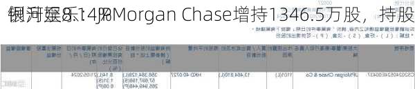 银河娱乐：JPMorgan Chase增持1346.5万股，持股
例升至8.14%