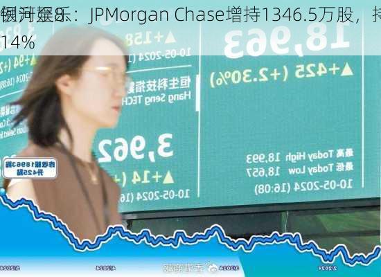 银河娱乐：JPMorgan Chase增持1346.5万股，持股
例升至8.14%