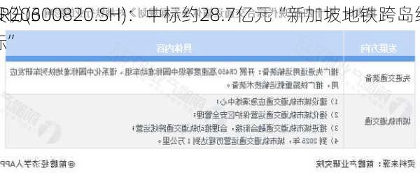 
股份(600820.SH)：中标约28.7亿元“新加坡地铁跨岛线
CR203
标”
