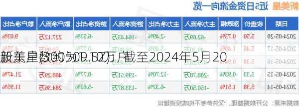 新美星(300509.SZ)：截至2024年5月20
，
股东户数约为1.10万户