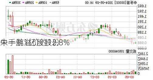 朱一航溢价约12.8%
中手游1亿股股份