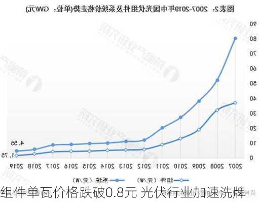 组件单瓦价格跌破0.8元 光伏行业加速洗牌