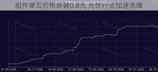 组件单瓦价格跌破0.8元 光伏行业加速洗牌