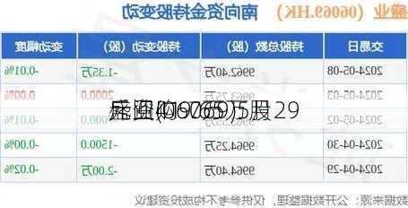 盛业(06069)5月29
斥资41.7万
元回购9.65万股