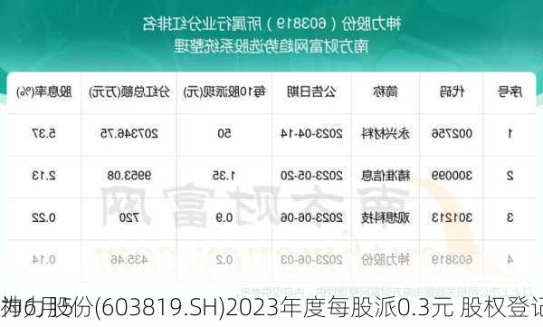 神力股份(603819.SH)2023年度每股派0.3元 股权登记
为6月5
