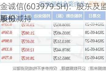 金诚信(603979.SH)：股东及监事拟减持
股份