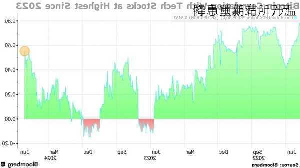 降息预期有所升温 
特币重新站上7万
