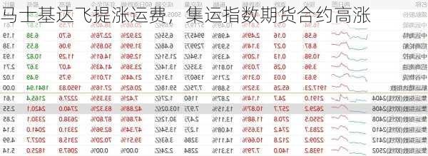 马士基达飞提涨运费，集运指数期货合约高涨