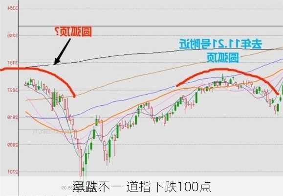 早盘：
涨跌不一 道指下跌100点