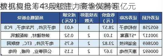 数据复盘丨43股被主力资金减持超亿元 
榜机构抢筹中兵红箭、南华仪器等