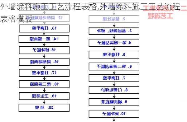 外墙涂料施工工艺流程表格,外墙涂料施工工艺流程表格模板