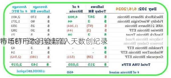 特币ETF资金连续流入天数创纪录 
市场特币本月会新高