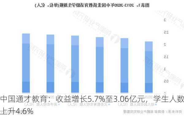 中国通才教育：收益增长5.7%至3.06亿元，学生人数上升4.6%